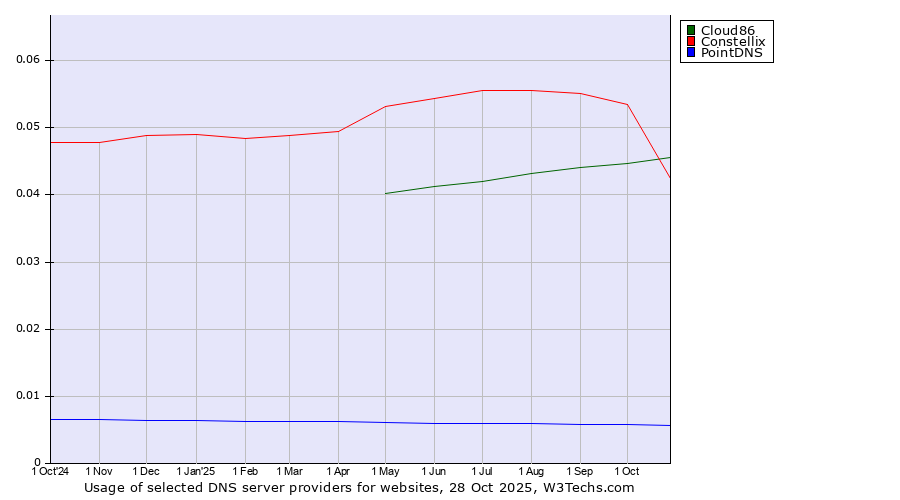 Historical trends in the usage of Cloud86 vs. Constellix vs. PointDNS