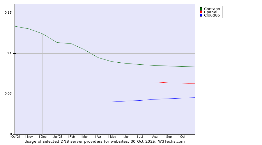 Historical trends in the usage of Contabo vs. Cpanel vs. Cloud86