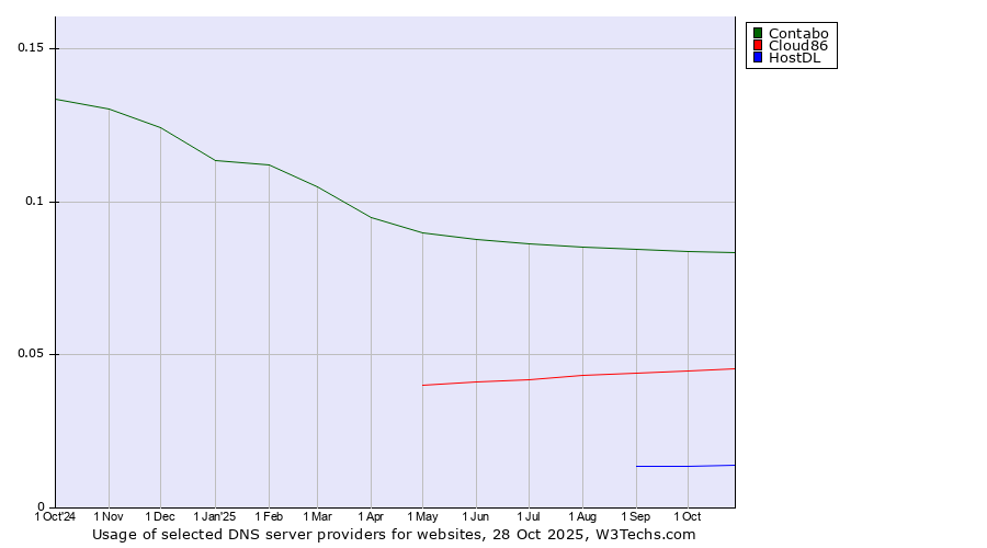 Historical trends in the usage of Contabo vs. Cloud86 vs. HostDL