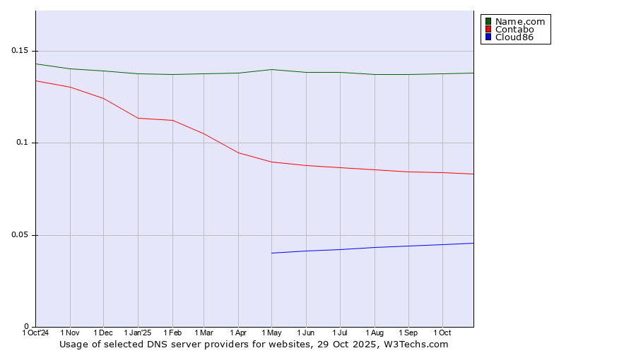 Historical trends in the usage of Name.com vs. Contabo vs. Cloud86
