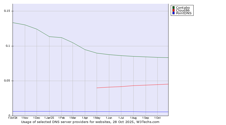 Historical trends in the usage of Contabo vs. Cloud86 vs. PointDNS
