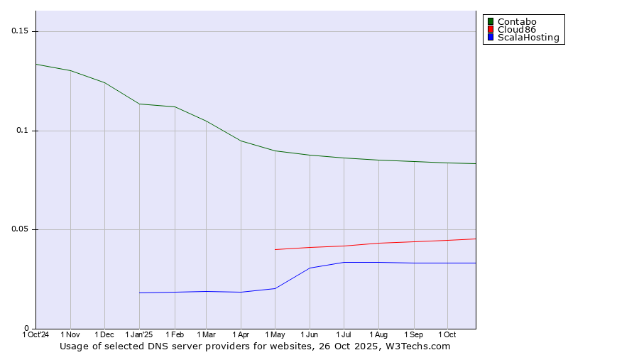Historical trends in the usage of Contabo vs. Cloud86 vs. ScalaHosting