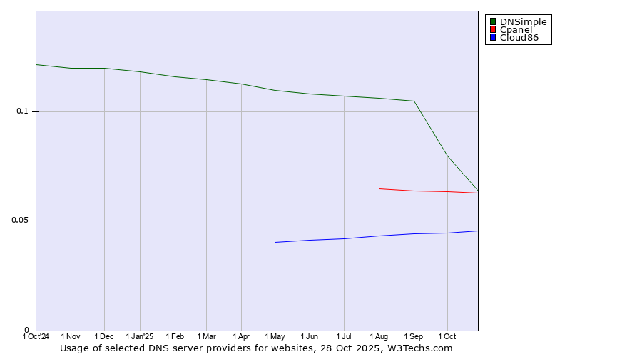 Historical trends in the usage of DNSimple vs. Cpanel vs. Cloud86