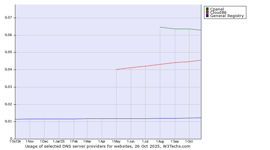 Historical trends in the usage of Cpanel vs. Cloud86 vs. General Registry