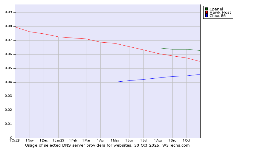 Historical trends in the usage of Cpanel vs. Hawk Host vs. Cloud86