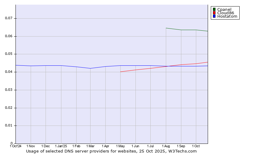 Historical trends in the usage of Cpanel vs. Cloud86 vs. Hostatom