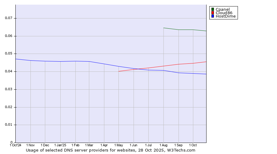 Historical trends in the usage of Cpanel vs. Cloud86 vs. HostDime