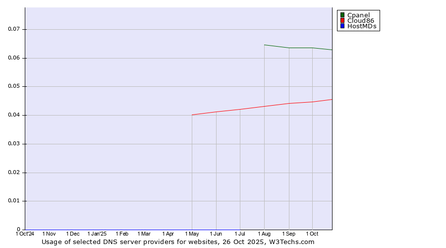 Historical trends in the usage of Cpanel vs. Cloud86 vs. HostMDs