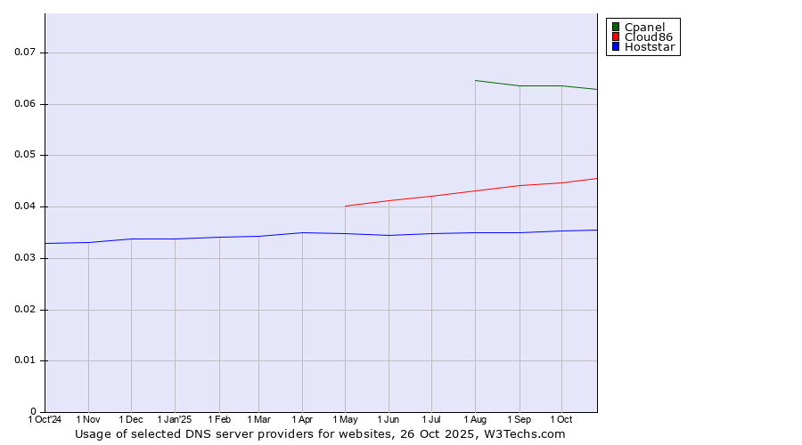 Historical trends in the usage of Cpanel vs. Cloud86 vs. Hoststar