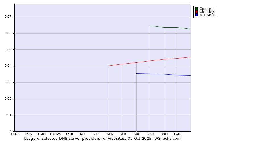 Historical trends in the usage of Cpanel vs. Cloud86 vs. ICDSoft