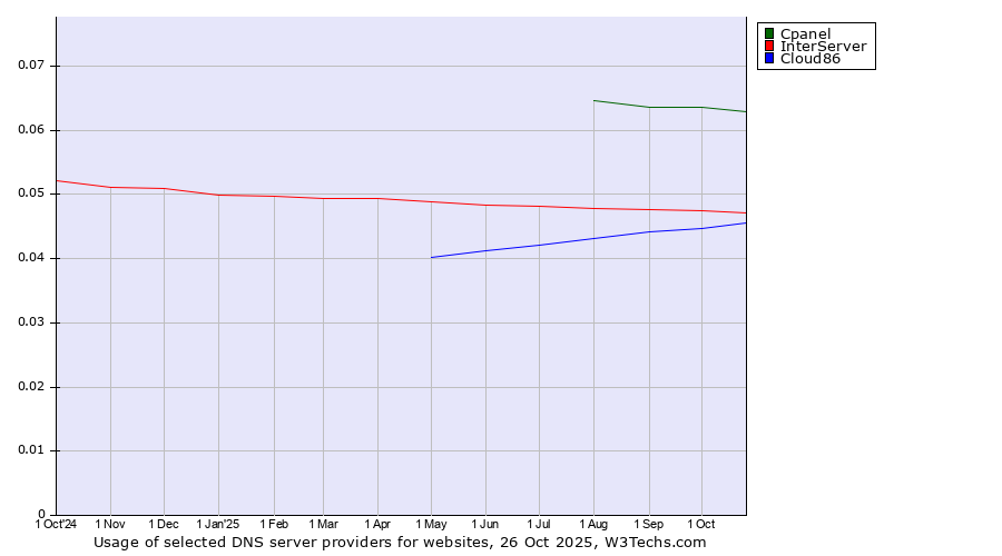 Historical trends in the usage of Cpanel vs. InterServer vs. Cloud86