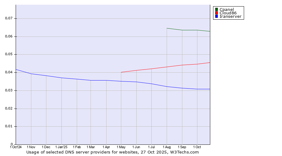 Historical trends in the usage of Cpanel vs. Cloud86 vs. Iranserver