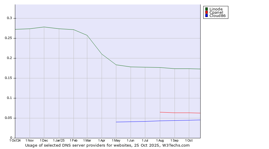 Historical trends in the usage of Linode vs. Cpanel vs. Cloud86