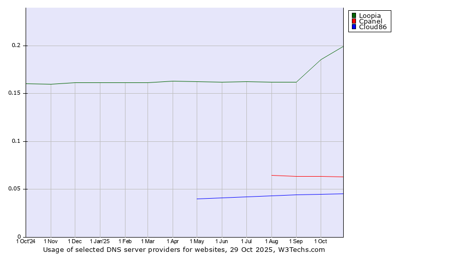 Historical trends in the usage of Loopia vs. Cpanel vs. Cloud86