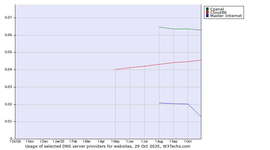 Historical trends in the usage of Cpanel vs. Cloud86 vs. Master Internet