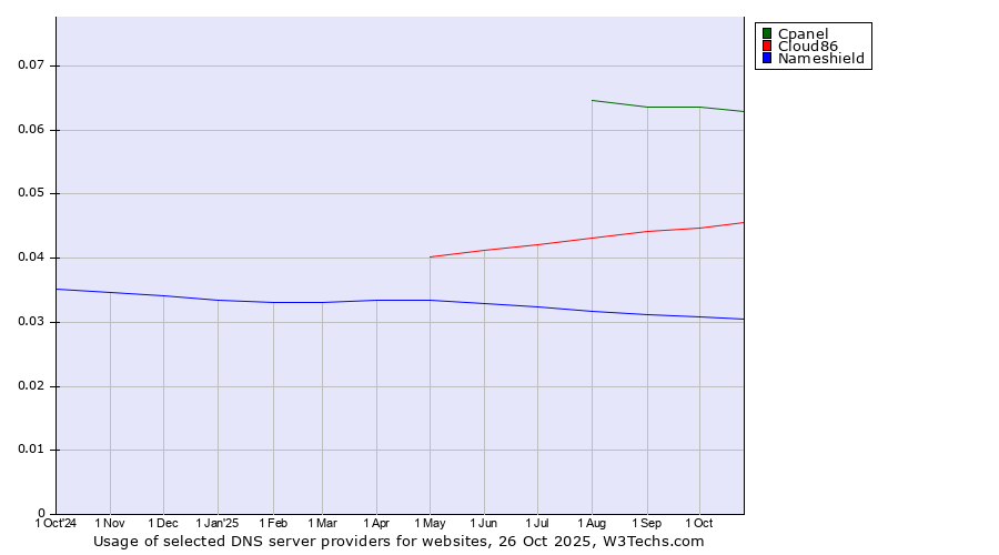 Historical trends in the usage of Cpanel vs. Cloud86 vs. Nameshield