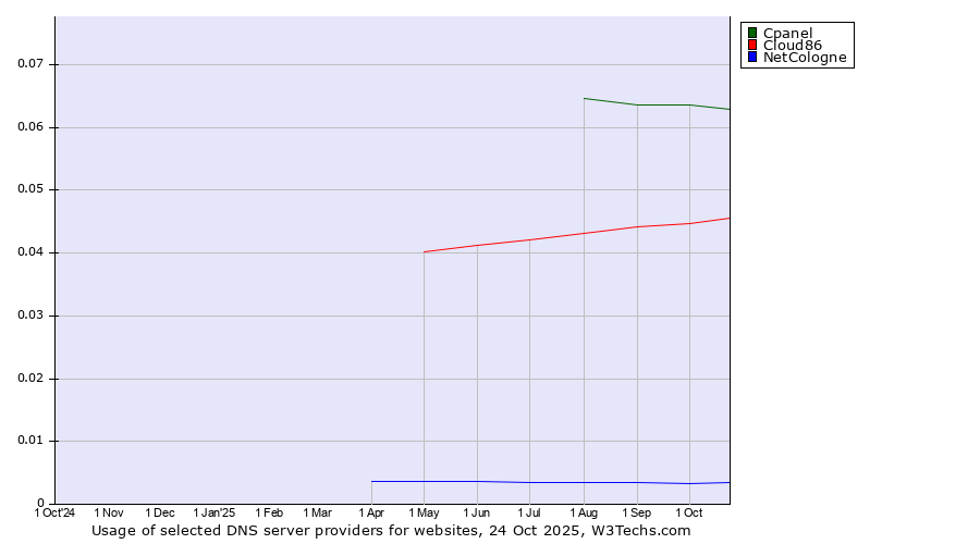 Historical trends in the usage of Cpanel vs. Cloud86 vs. NetCologne