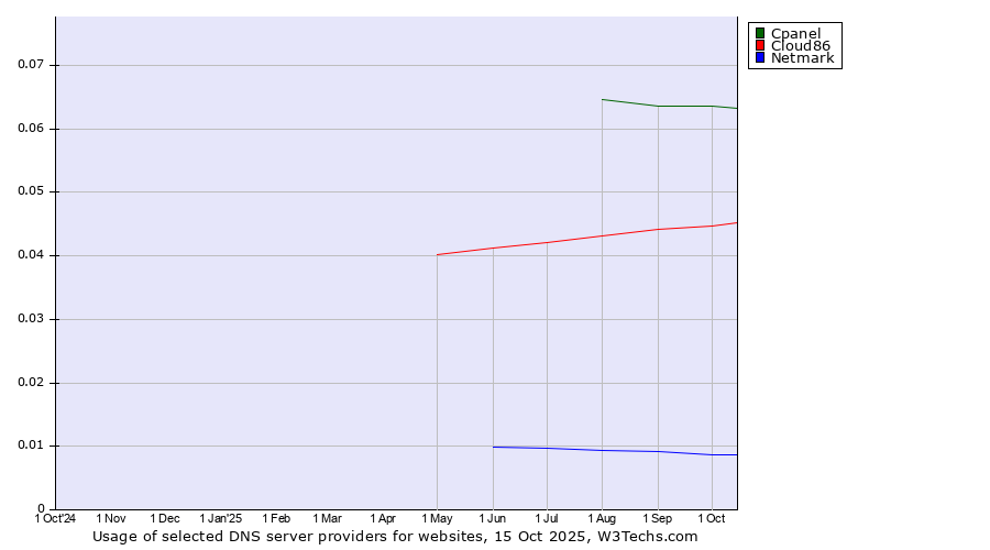 Historical trends in the usage of Cpanel vs. Cloud86 vs. Netmark