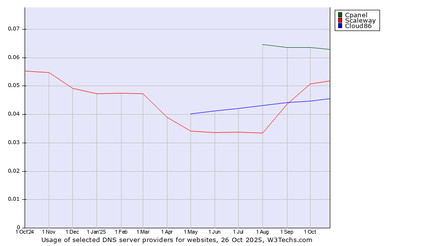 Historical trends in the usage of Cpanel vs. Scaleway vs. Cloud86