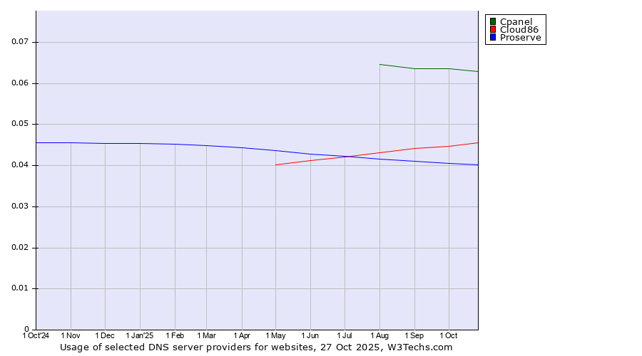 Historical trends in the usage of Cpanel vs. Cloud86 vs. Proserve