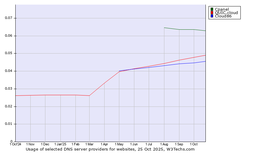 Historical trends in the usage of Cpanel vs. QUIC.cloud vs. Cloud86