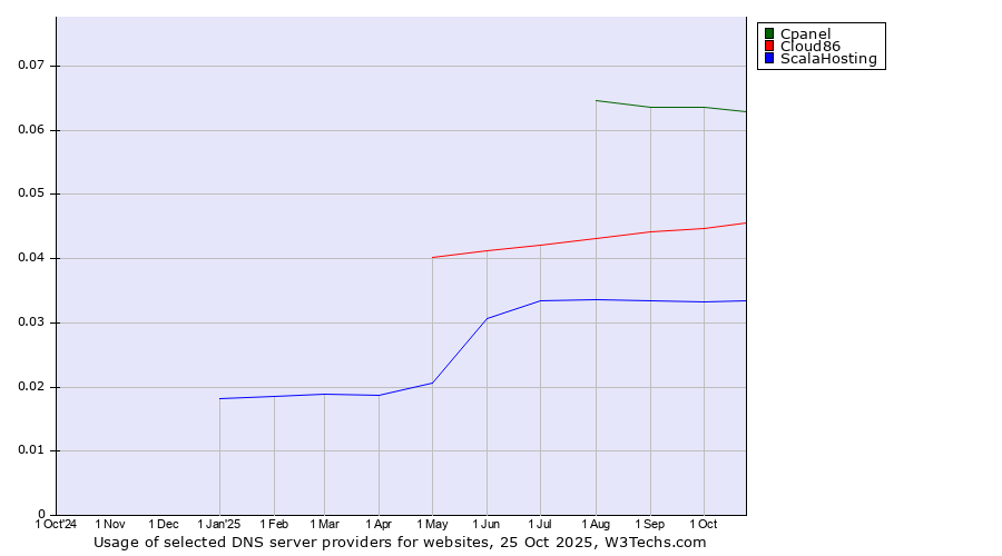 Historical trends in the usage of Cpanel vs. Cloud86 vs. ScalaHosting