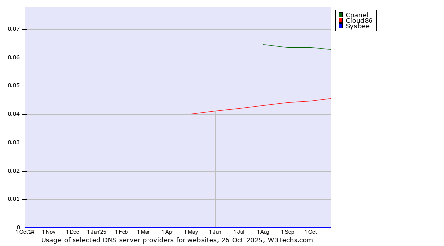 Historical trends in the usage of Cpanel vs. Cloud86 vs. Sysbee