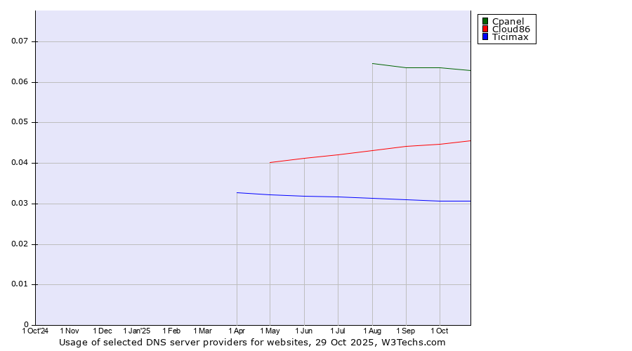 Historical trends in the usage of Cpanel vs. Cloud86 vs. Ticimax