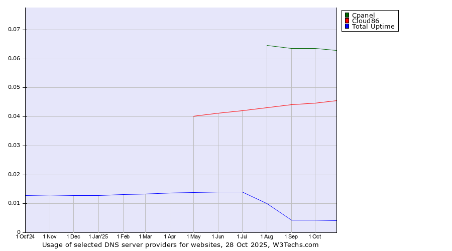 Historical trends in the usage of Cpanel vs. Cloud86 vs. Total Uptime