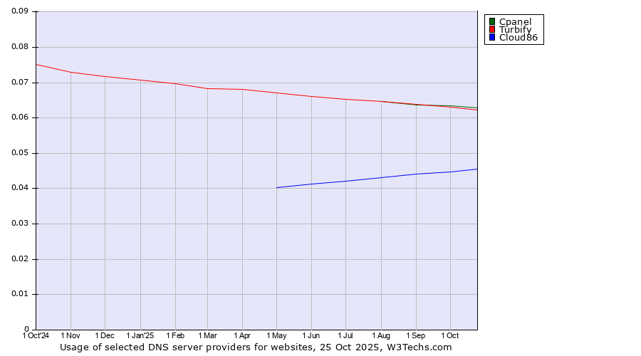 Historical trends in the usage of Cpanel vs. Turbify vs. Cloud86