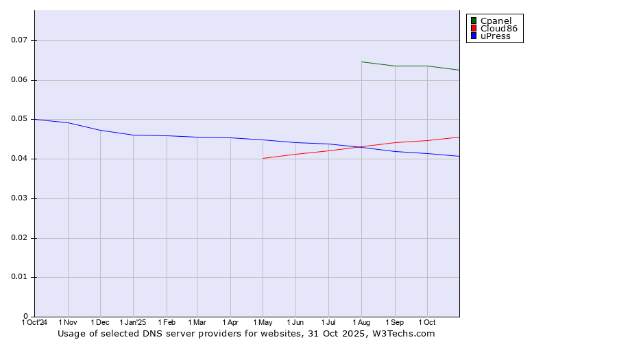 Historical trends in the usage of Cpanel vs. Cloud86 vs. uPress