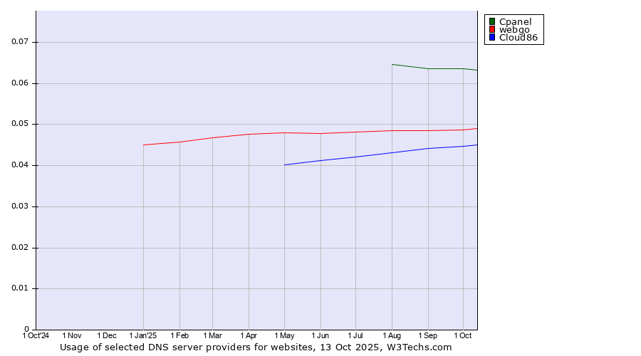 Historical trends in the usage of Cpanel vs. webgo vs. Cloud86