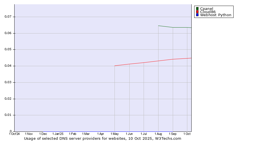 Historical trends in the usage of Cpanel vs. Cloud86 vs. Webhost Python