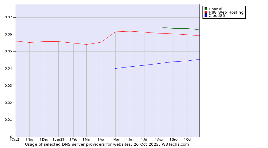 Historical trends in the usage of Cpanel vs. H88 Web Hosting vs. Cloud86