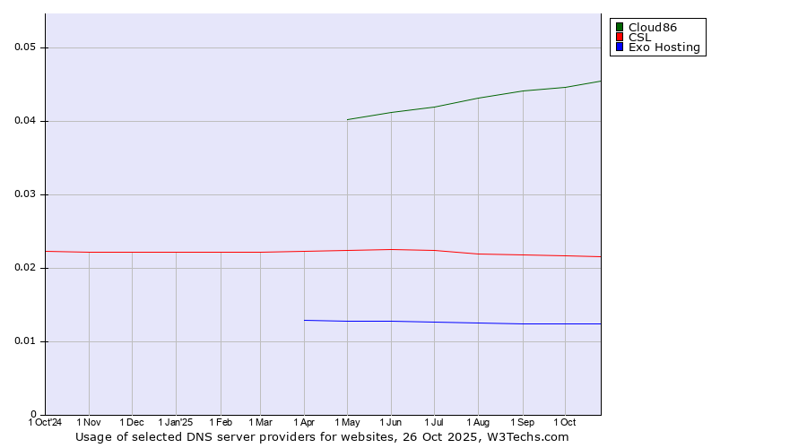 Historical trends in the usage of Cloud86 vs. CSL vs. Exo Hosting