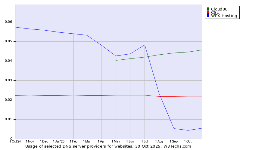 Historical trends in the usage of Cloud86 vs. CSL vs. WPX Hosting