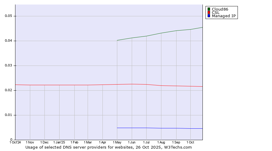 Historical trends in the usage of Cloud86 vs. CSL vs. Managed IP
