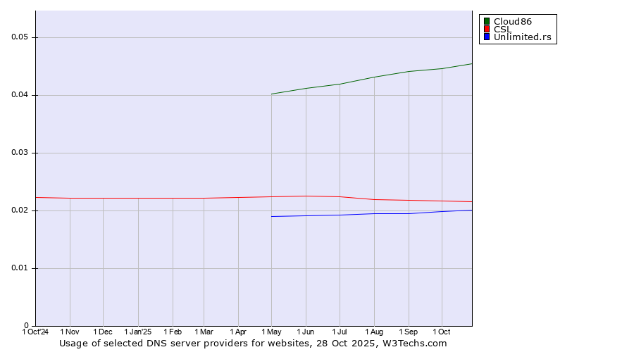Historical trends in the usage of Cloud86 vs. CSL vs. Unlimited.rs