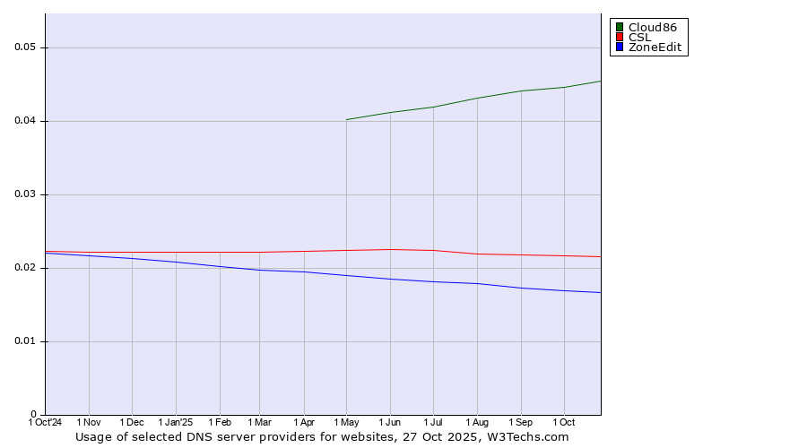 Historical trends in the usage of Cloud86 vs. CSL vs. ZoneEdit