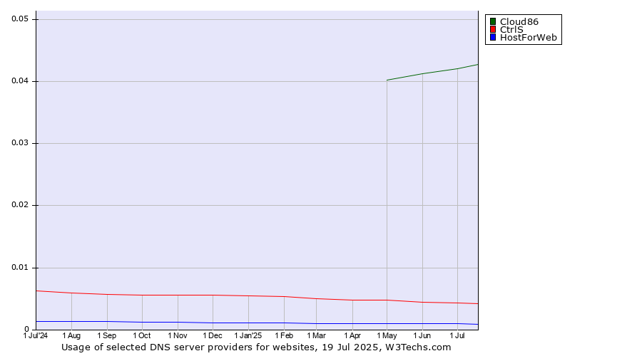 Historical trends in the usage of Cloud86 vs. CtrlS vs. HostForWeb