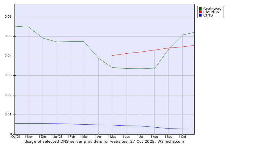 Historical trends in the usage of Scaleway vs. Cloud86 vs. CtrlS