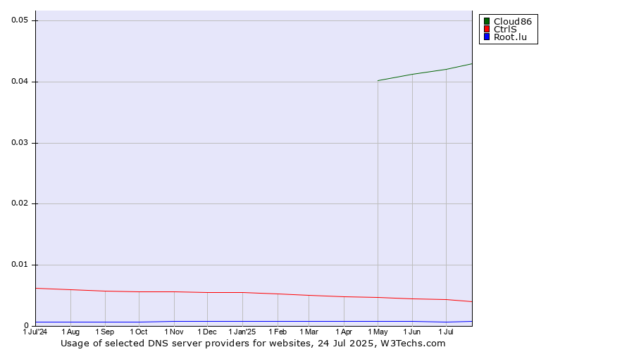 Historical trends in the usage of Cloud86 vs. CtrlS vs. Root.lu