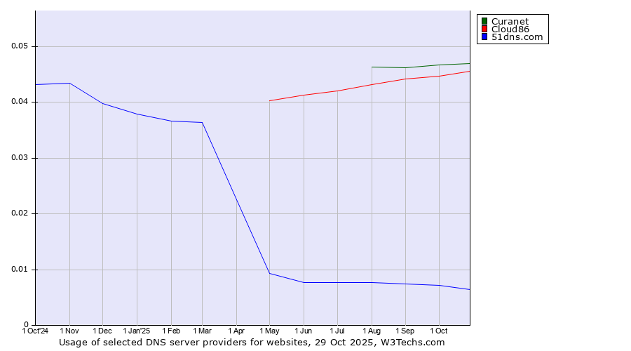 Historical trends in the usage of Curanet vs. Cloud86 vs. 51dns.com