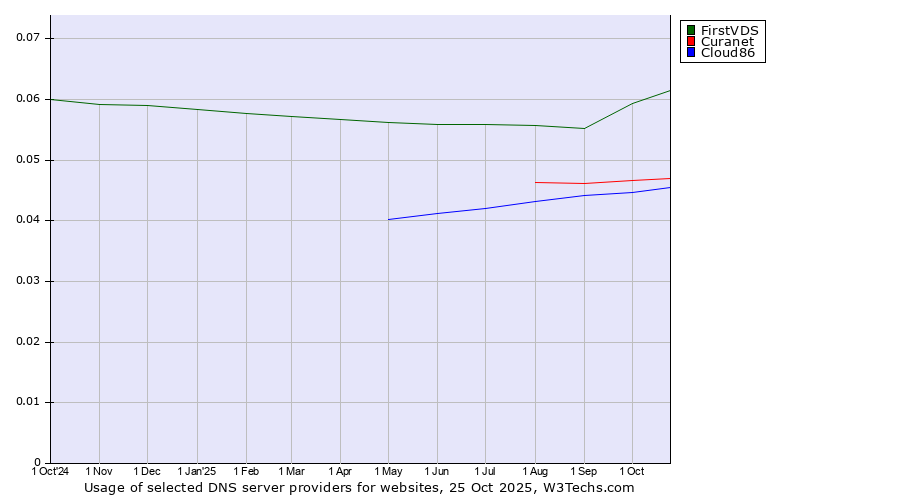 Historical trends in the usage of FirstVDS vs. Curanet vs. Cloud86
