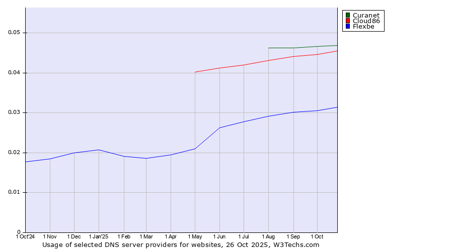 Historical trends in the usage of Curanet vs. Cloud86 vs. Flexbe