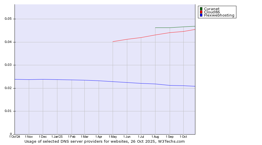Historical trends in the usage of Curanet vs. Cloud86 vs. Flexwebhosting