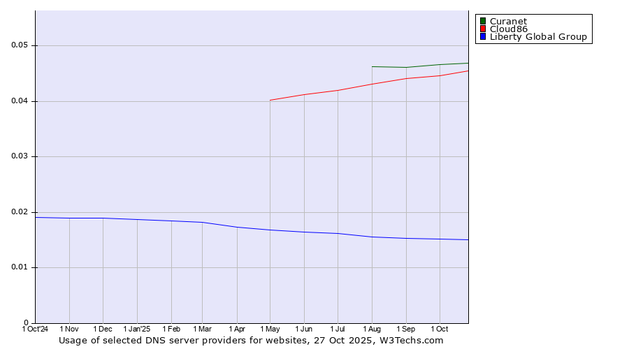 Historical trends in the usage of Curanet vs. Cloud86 vs. Liberty Global Group