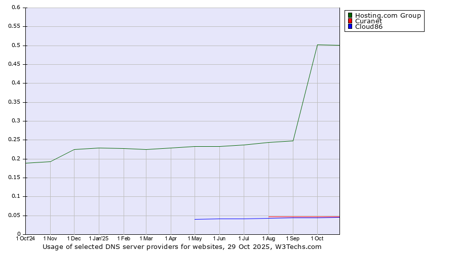 Historical trends in the usage of Hosting.com Group vs. Curanet vs. Cloud86