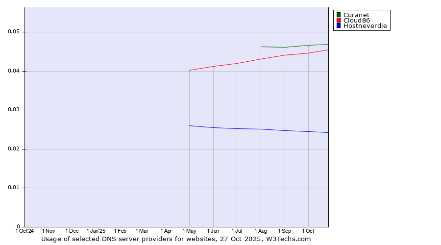 Historical trends in the usage of Curanet vs. Cloud86 vs. Hostneverdie