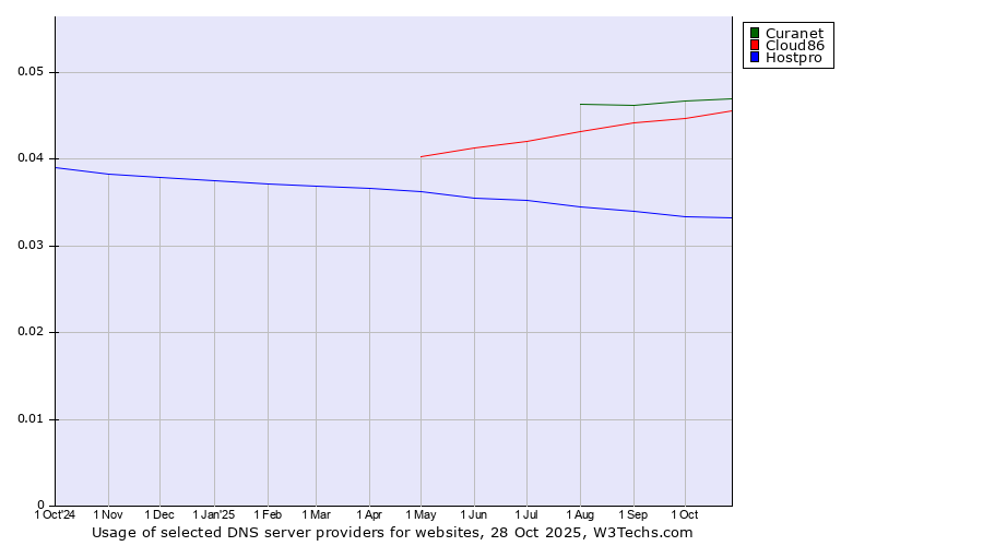 Historical trends in the usage of Curanet vs. Cloud86 vs. Hostpro